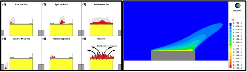 Potential tank fire scenarios (Argyropoulos et al. 2012) and Enthalpy contours around the tank on fire obtained using the commercial CFD software PHOENICS