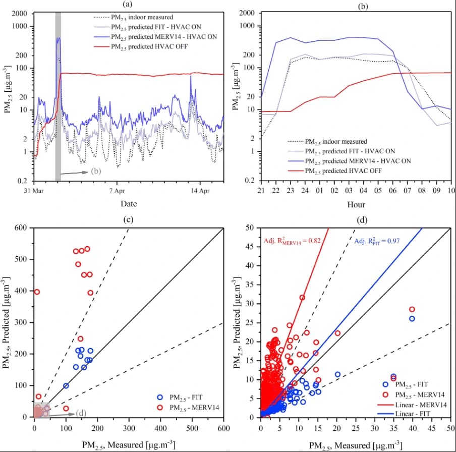 Comparison of indoor measured and predicted PM2.5 levels for a) all the collected data and b) the dust storm period. Also, the scatter plots of measured versus predicted mass concentration c) in full graph scale and d) zoom graph scale including the additional linear fitting for FIT (red solid line) and MERV14 (blue solid line) scenarios. The black solid line indicates perfect agreement, while the black dashed lines represent the fraction of predictions within a factor of two of measurements (FAC2). The light grey shaded areas represent in (a) the period of the selected dust event and in (c) the zoom area [6].