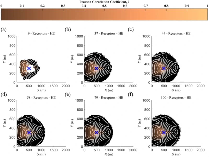 Spatial distribution of the correlation coefficient, J, for health effects observations and 100 iterations using (a) 16, (b) 37, (c) 44, (d) 58, (e) 79 and (f) 100 receptors. The blue cross symbol denotes the real source location [7].
