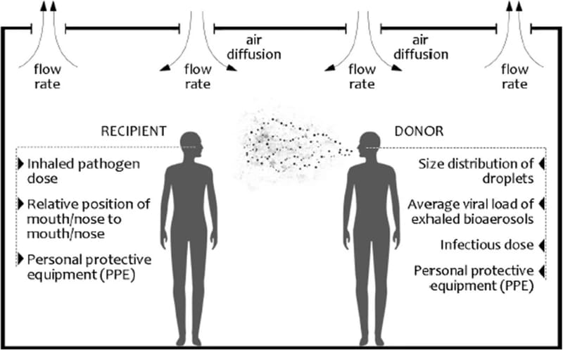 A donor-recipient model of transmission of respiratorypathogens within droplets [10]. Through these interconnected research areas, our group strives to advance the understanding of complex fluid flow and transport phenomena and to translate this knowledge into practical solutions that enhance safety, health, and environmental sustainability.