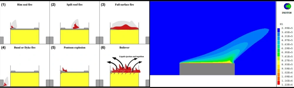 Potential tank fire scenarios (Argyropoulos et al. 2012) and Enthalpy contours around the tank on fire obtained using the commercial CFD software PHOENICS